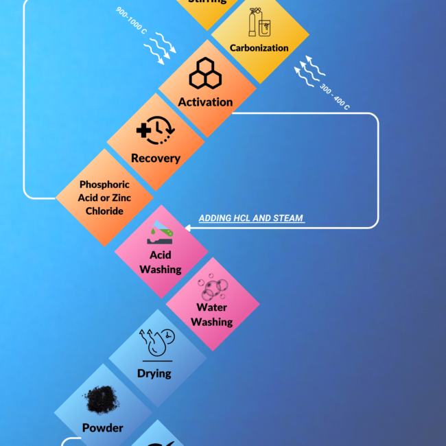 Process Flow Diagram Of Wood Based Activated Carbon