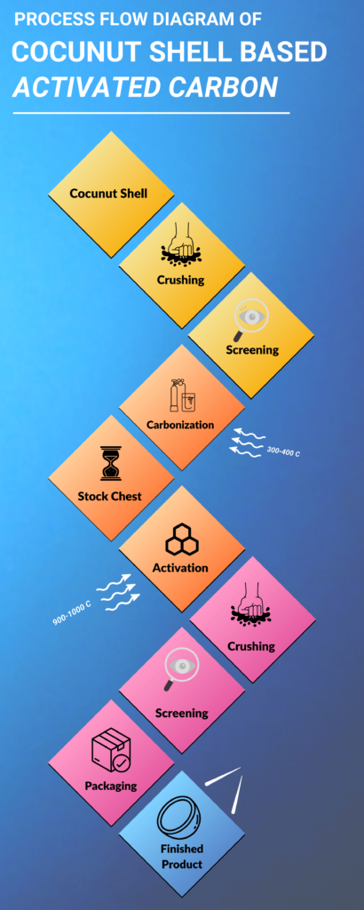 Process Flow Diagram of Coconut Shell Based Activated Carbon - Asia Carb