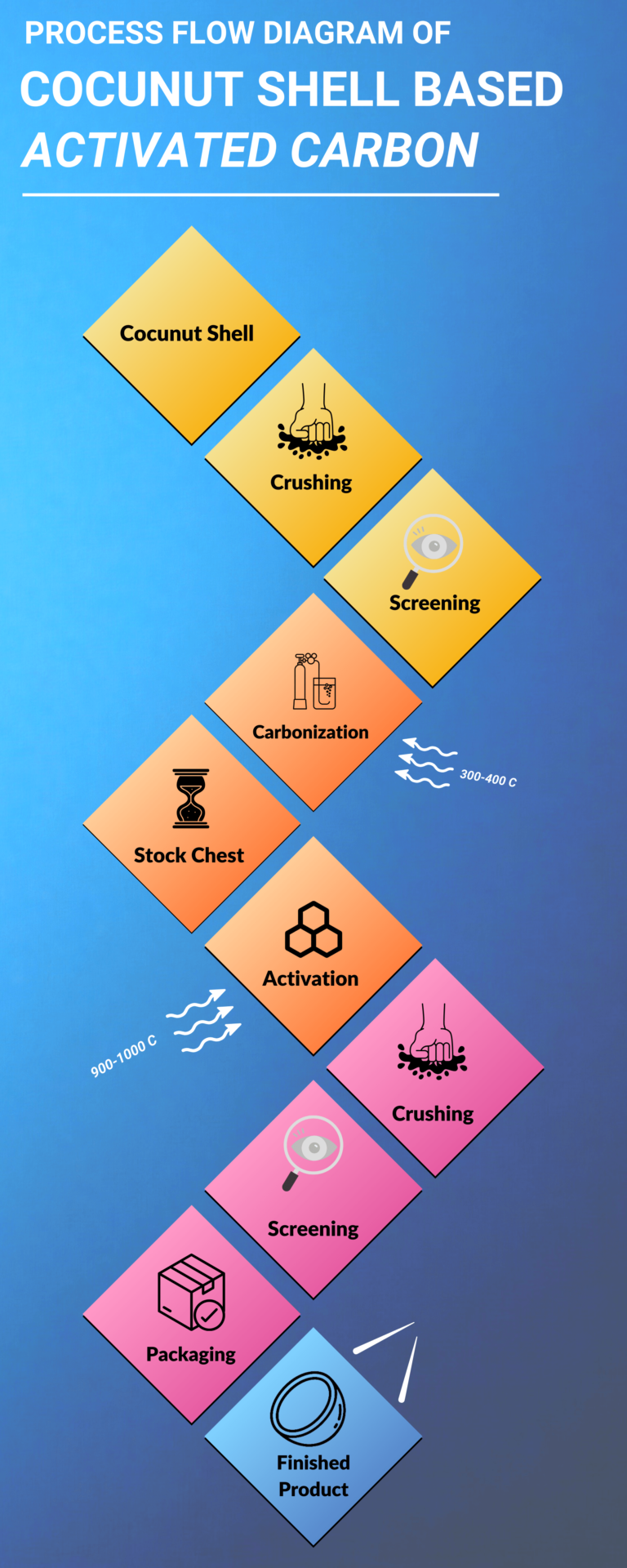 process flowchart of Cocunut Shell based Activated Carbon-min